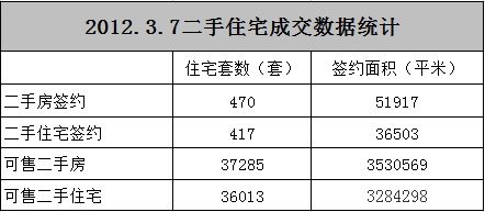 3月7日北京二手住宅网签417套 较上日增39套