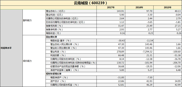 财报点评|云南城投：一年三次 强势收购显露扩张雄心