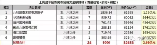 数据︱一周北京新房市场成交排行（9月4日-10日）