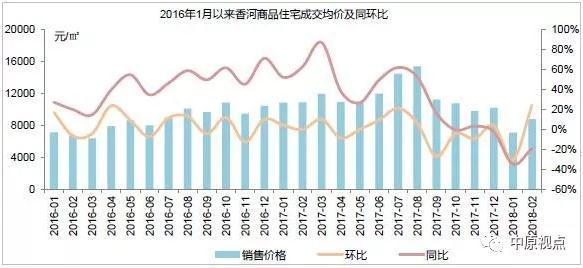 环京楼市︱2月成交额创5年新低 成交面积同比下跌9成 