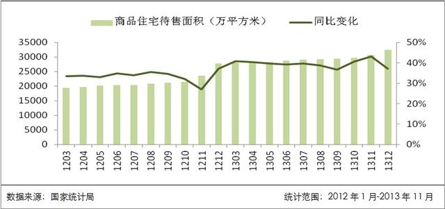 2013年房产行业指标增幅明显 年底开发景气指数回调