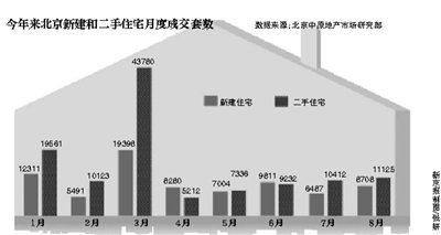 8月新房成交量环比涨34.2% 二手房价格预期走高