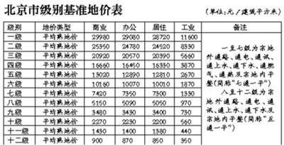 北京上调基准地价 一级区域住宅熟地均价28720元