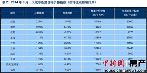 9月百城住宅均价:环比下跌0.92% 跌幅扩大