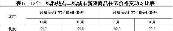 跌幅连续7个月全国第一 北京二手房价跌回2016年