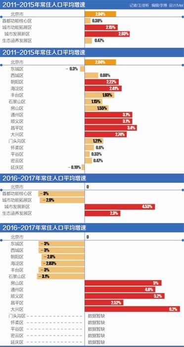 2018北京常住人口_我国探索租赁房屋常住人口在城市公共户口落户