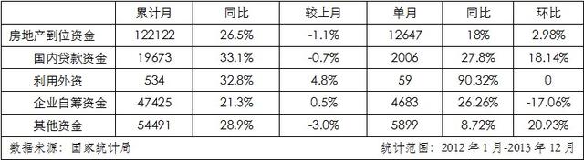 2013年房产行业指标增幅明显 年底开发景气指数回调