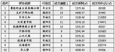 调控以来北京豪宅量跌价未降