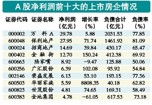 98家上市房企背负万亿巨债 高成本借贷也不降价