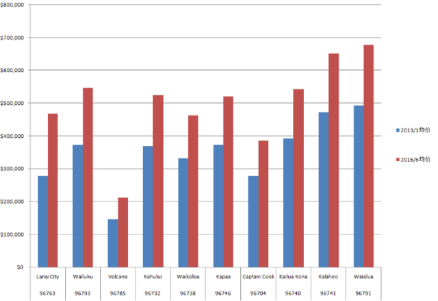 投资美国哪里的房子涨的最快?