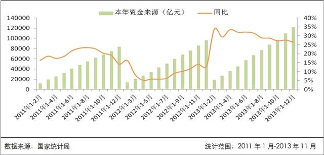 2013年房产行业指标增幅明显 年底开发景气指数回调