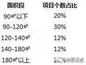 228个开工未入市项目 90平米以下户型面积仅占15.1%