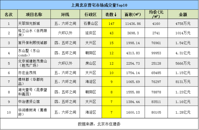 上周北京楼市成交排名