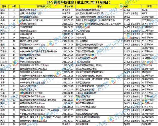 一图便知:北京34个共有产权房全解析