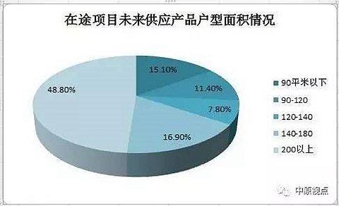 228个开工未入市项目 90平米以下户型面积仅占15.1%