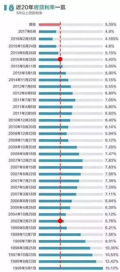 各地银行陆续上调房贷利率 2018年买房成本增加