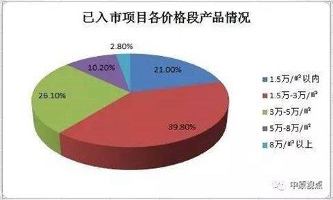 228个开工未入市项目 90平米以下户型面积仅占15.1%