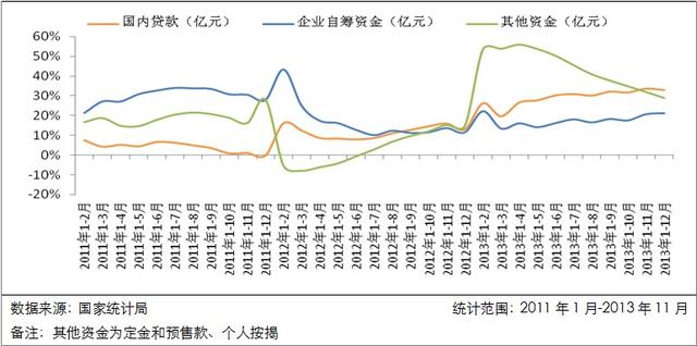 2013年房产行业指标增幅明显 年底开发景气指数回调