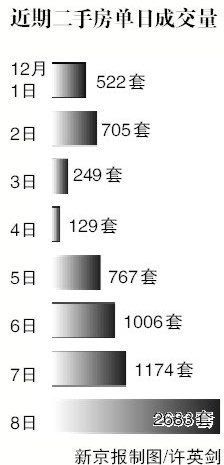 北京新建普宅均价降6.3% 房价控制目标将实现