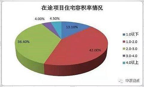 228个开工未入市项目 90平米以下户型面积仅占15.1%