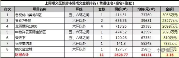 数据︱一周北京新房市场成交排行（9月4日-10日）