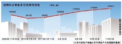 北京住宅库存再破12万套 郊区房价下行压力不减
