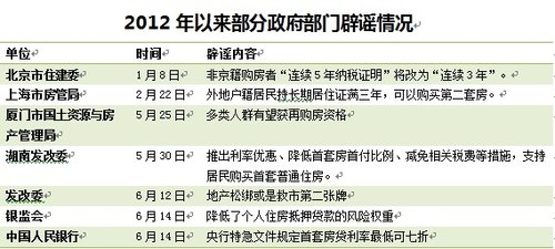 三部委密集辟谣“楼市松绑”未来走势仍待观察
