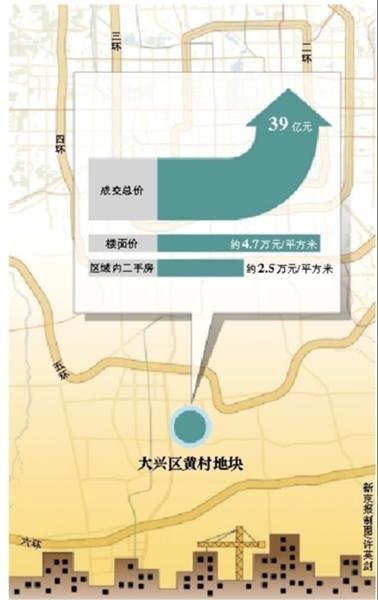 北京大兴黄村地块拍4.7万 楼面价超周边二手房价