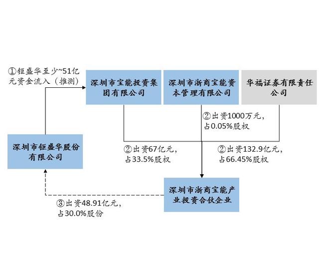 资金神助攻宝万大战 浙商银行回应疑点重重