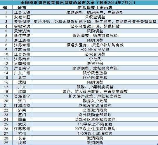 五成网友支持取消限购 认为对置业计划无影响