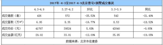 节后第一周：北京二手房成交量下降超7成