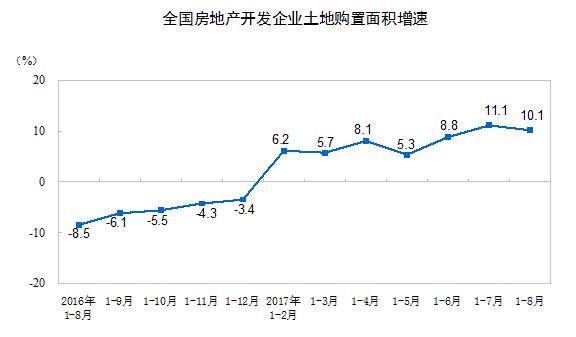 前8月全国房地产开发投资平稳 市场降温态势依然明显