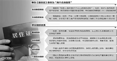上海下月起实行居住证积分制 网上可模拟估分