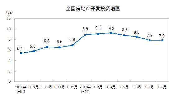 前8月全国房地产开发投资平稳 市场降温态势依然明显