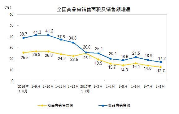 前8月全国房地产开发投资平稳 市场降温态势依然明显