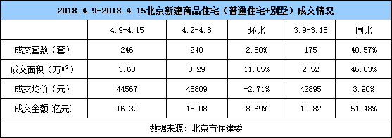一季度刚需占比明显上升 预计二季度还会持续
