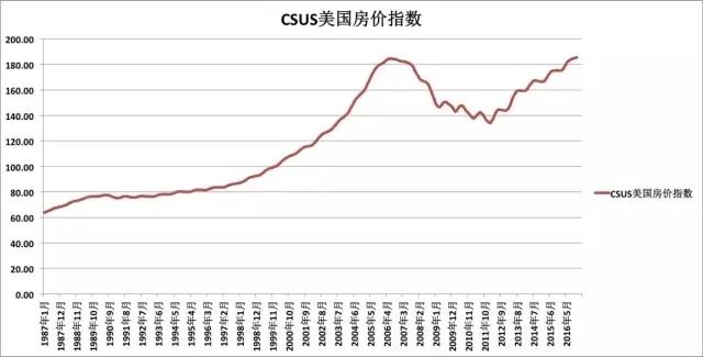 2017年美国房地产火热 巴菲特看好