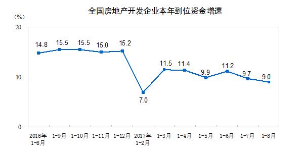 前8月全国房地产开发投资平稳 市场降温态势依然明显