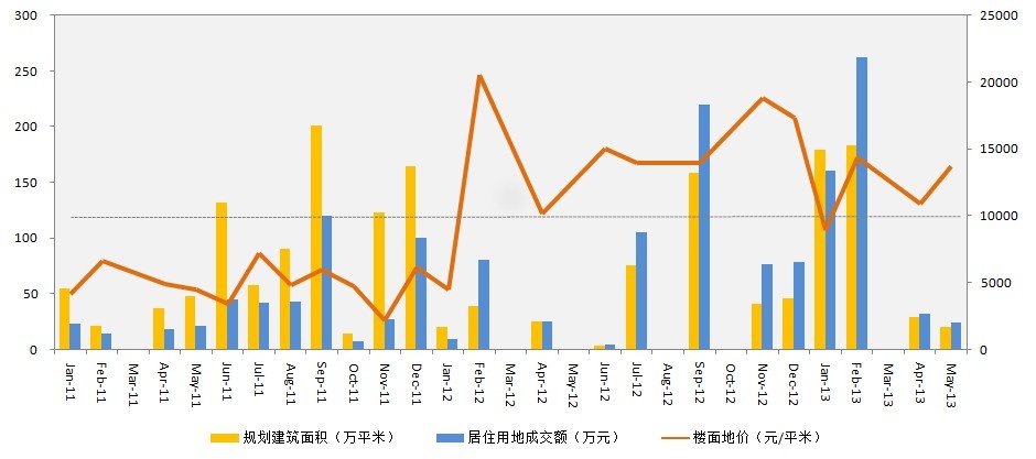 5月北京房地产市场监测报告