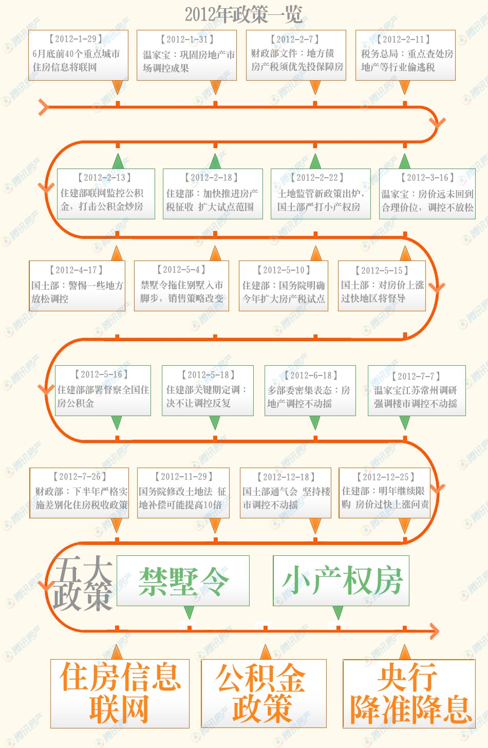 2012年楼市政策盘点