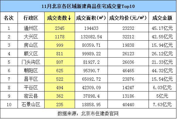 11月北京二手房成交量同比增幅超50%
