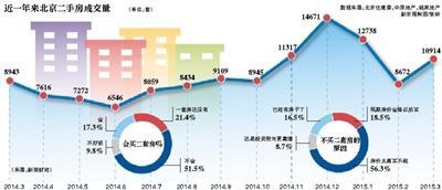 北京二套房利率上浮仍为主流 多数仍维持1.1倍