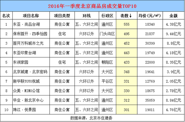 一季度北京房价同比涨17.84% 商住公寓撑起半