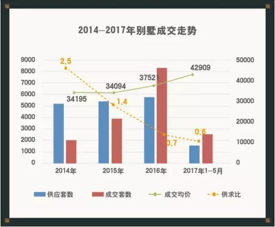 别墅越来越稀缺的年代 如何不让高品质富人区抛弃你