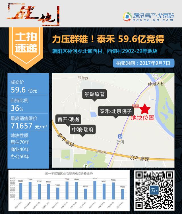 冰火两重天 泰禾59.6亿勇夺孙河 门头沟地块遇冷