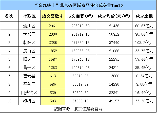 金九银十北京房价涨近两成 二手房成交暴增