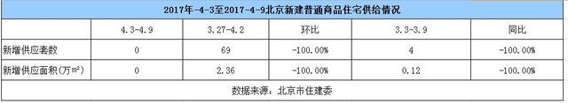 节后第一周：北京二手房成交量下降超7成