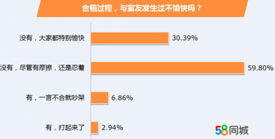 58同城:毕业合租调查 57.84%毕业生面临如厕