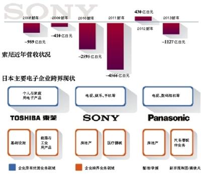 索尼将进军房地产业 五年内目标年销售额500亿日元