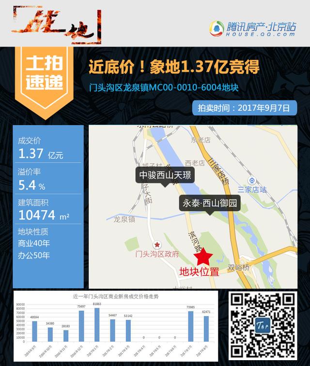 冰火两重天 泰禾59.6亿勇夺孙河 门头沟地块遇冷